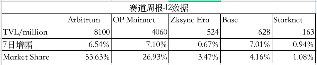 LD Capital赛道周报(2023/12/5)