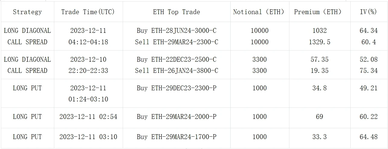 SignalPlus波动率专栏(20231211):宏观周拉开序幕,BTC大幅调整