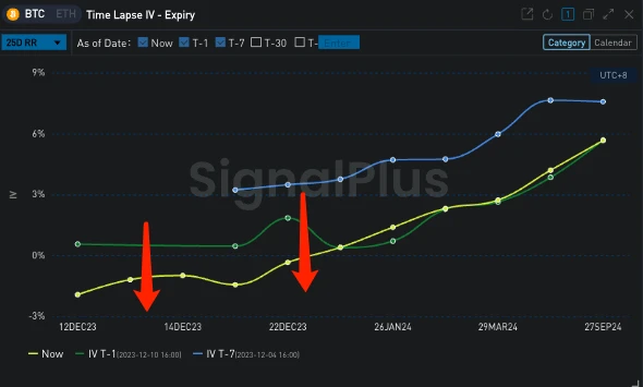 SignalPlus波动率专栏(20231211):宏观周拉开序幕,BTC大幅调整