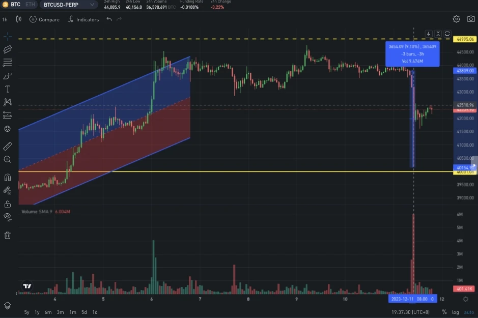 SignalPlus波动率专栏(20231211):宏观周拉开序幕,BTC大幅调整