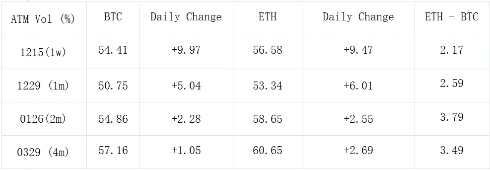SignalPlus波动率专栏(20231211):宏观周拉开序幕,BTC大幅调整