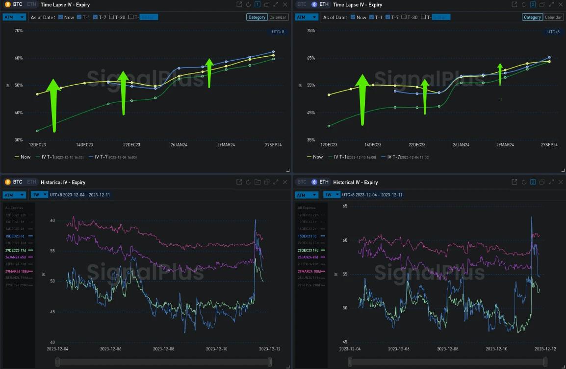 SignalPlus波动率专栏(20231211):宏观周拉开序幕,BTC大幅调整