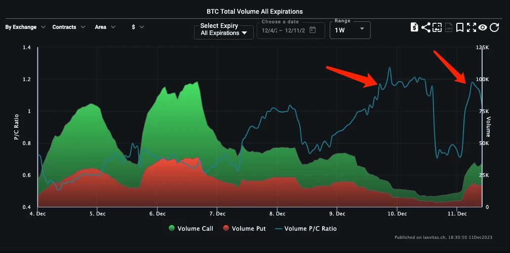 SignalPlus波动率专栏(20231211):宏观周拉开序幕,BTC大幅调整