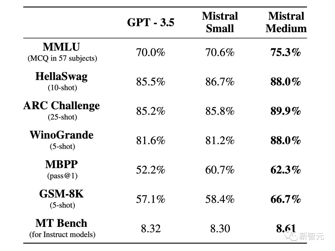 467亿参数MoE追平GPT-3.5!爆火开源Mixtral模型细节首公开,中杯逼近GPT-4
