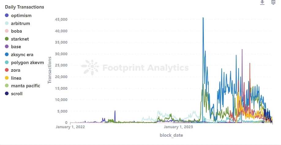 Footprint：探索Coinbase二层链Base的潜力与风险