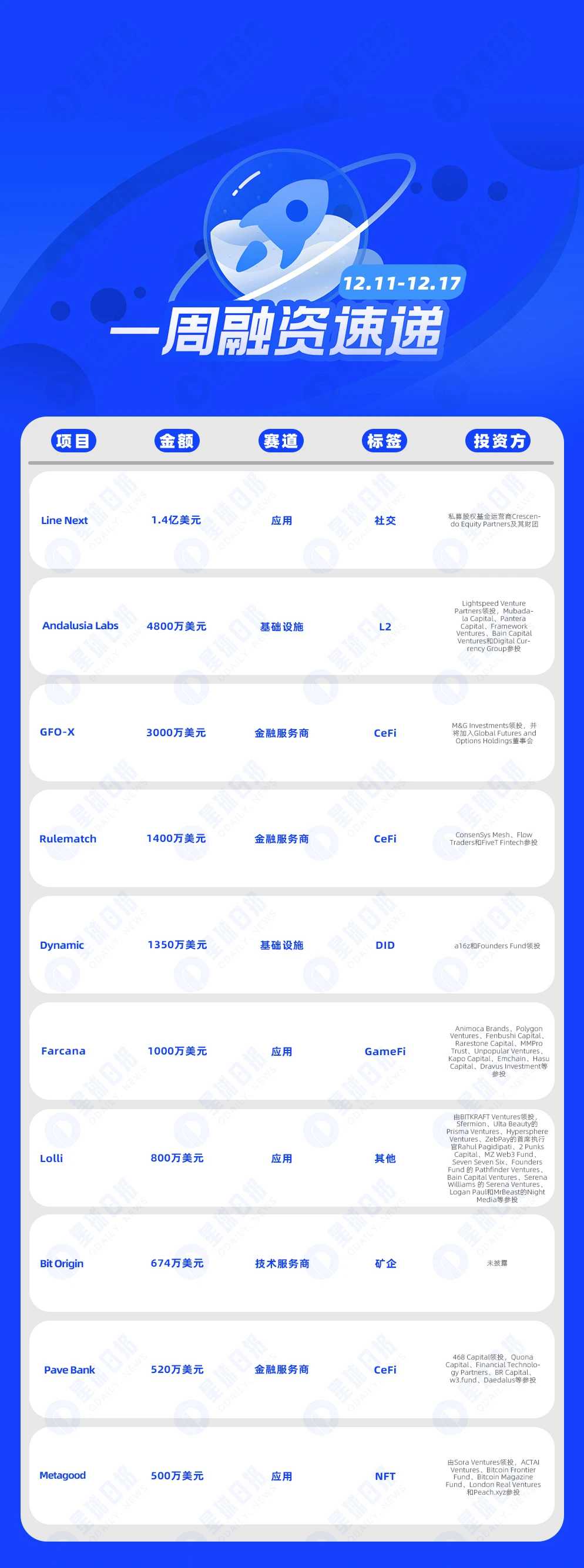 一周融资速递 | 25家项目获投，已披露融资总额约3.02亿美元（12.11-12.17）