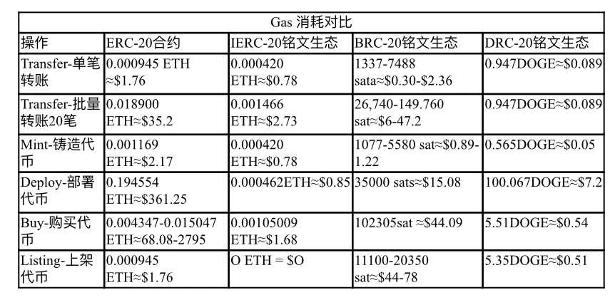 0xDogeSwap：Doge链上跨协议的铭文聚合交易平台