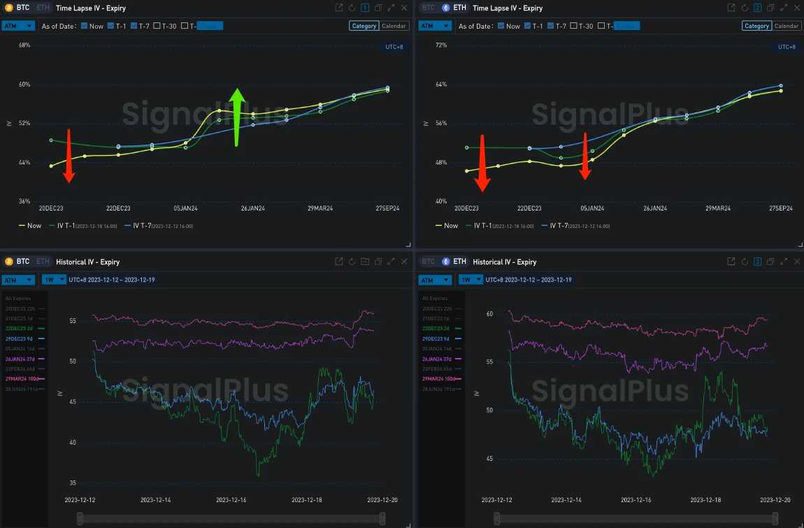 SignalPlus波动率专栏(20231219)：反弹，市场再度买入一月看涨
