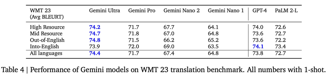 谷歌Gemini技术报告出炉，作者多达900余人