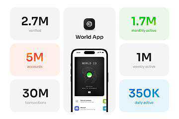 Worldcoin生态钱包World App用户量突破500万，周活跃