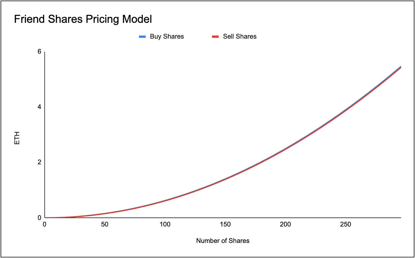 NFPrompt: 如何利用Web3技术重塑AIGC创造者经济