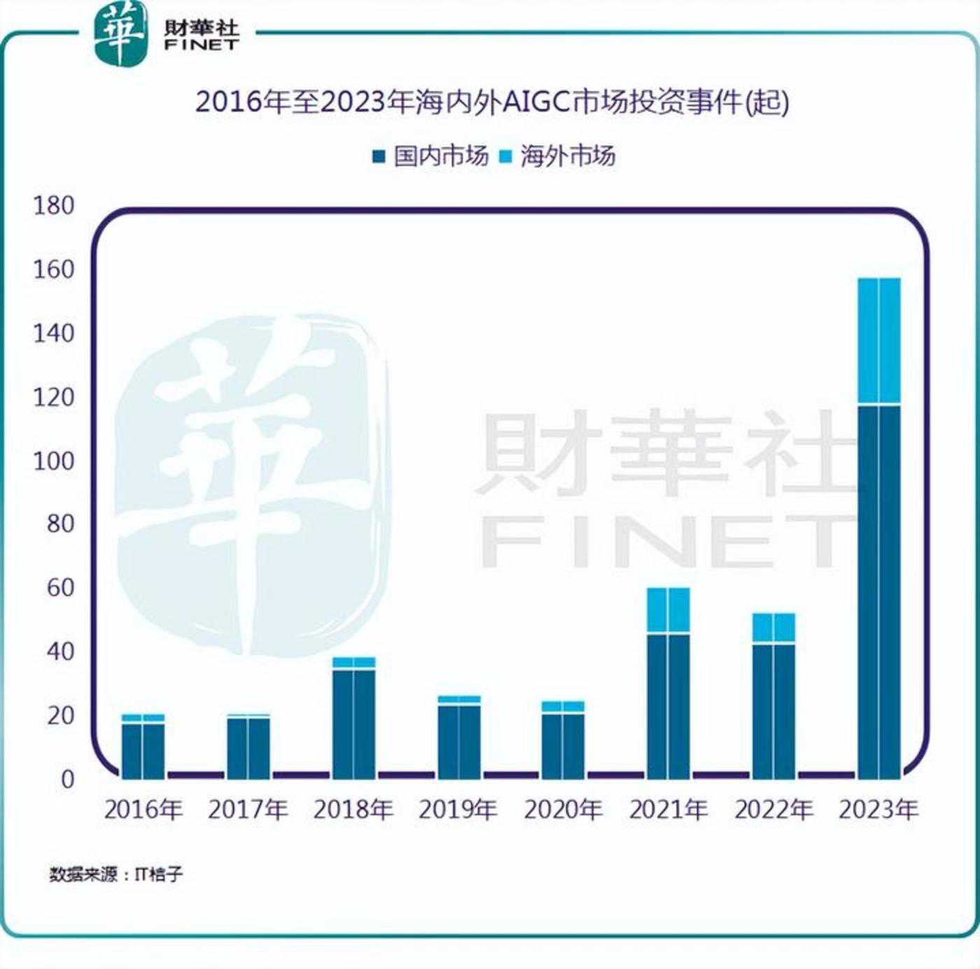 年终盘点:火一般的热度,AIGC时代席卷而来