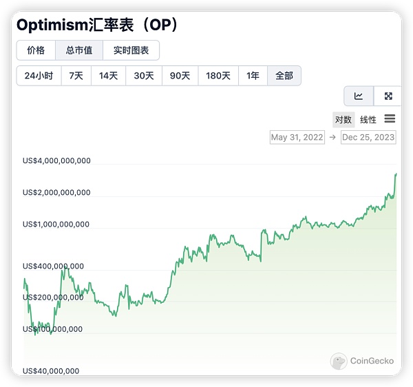 Op超级链很牛 但目前不具备Alpha机会