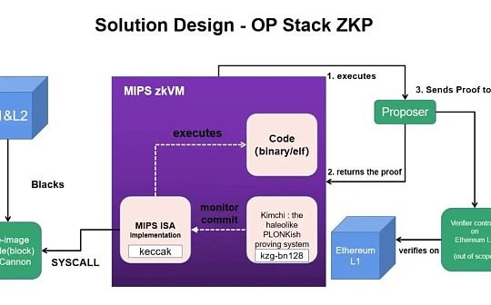 Op超级链很牛 但目前不具备Alpha机会