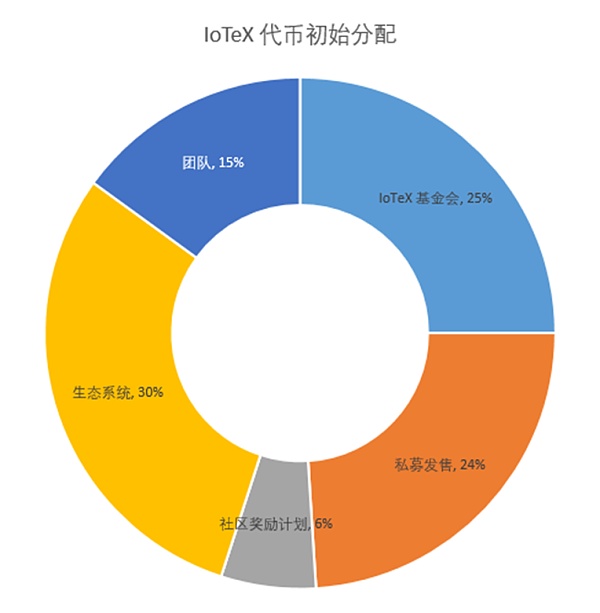 FMG 研报：IoTeX — DePIN叙事下的物联网新基建