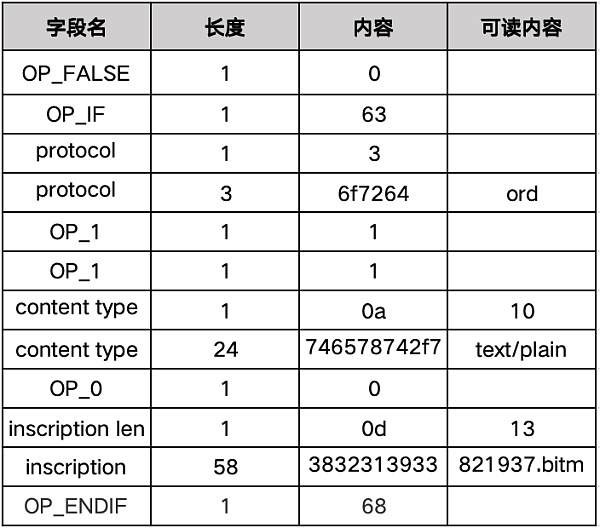 BTC生态扩容方案巡礼（1）：铭文何去何从