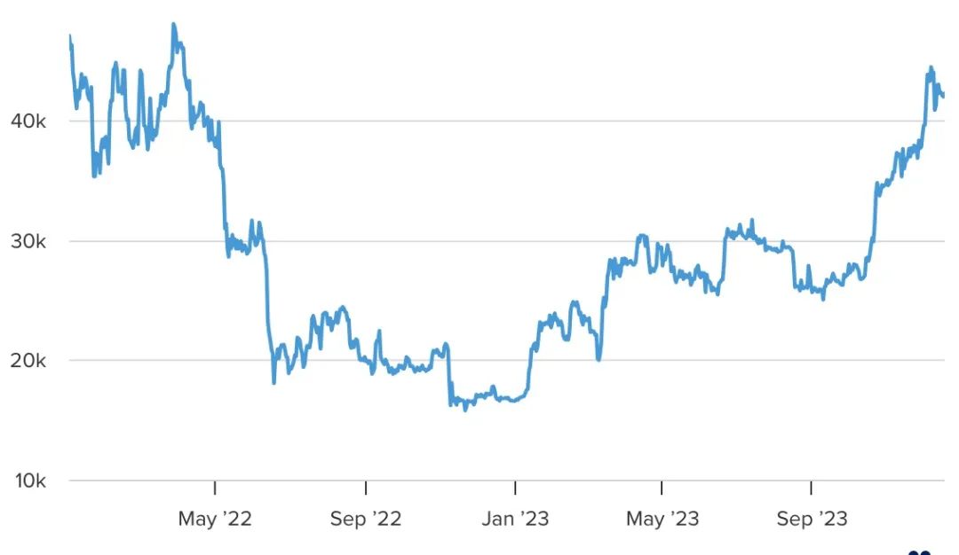 BTC 现货 ETF 获批倒计时,401k 养老金跃跃欲试