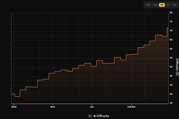 <b>2023年比特币挖矿难度总计进行27次调整，全年难</b>
