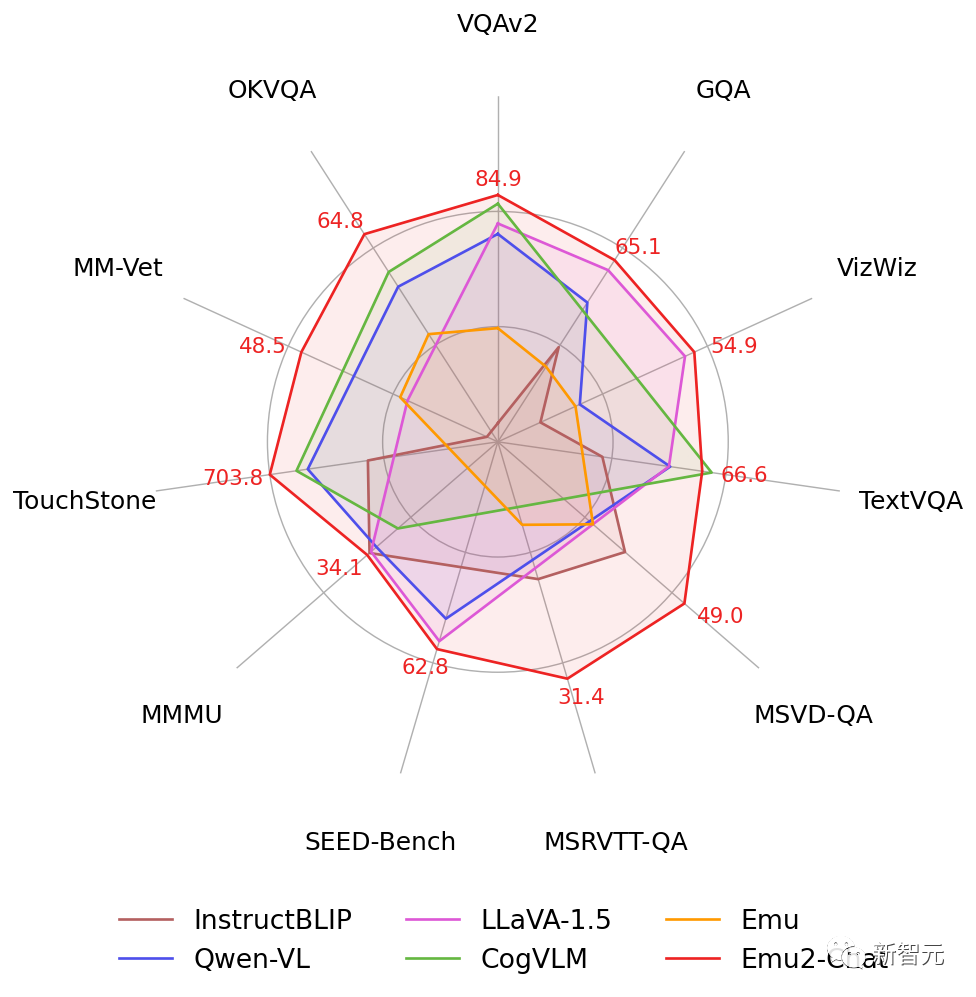 全球最强「开源版Gemini」诞生!全能多模态模型Emu2登热榜,多项任务刷新SOTA