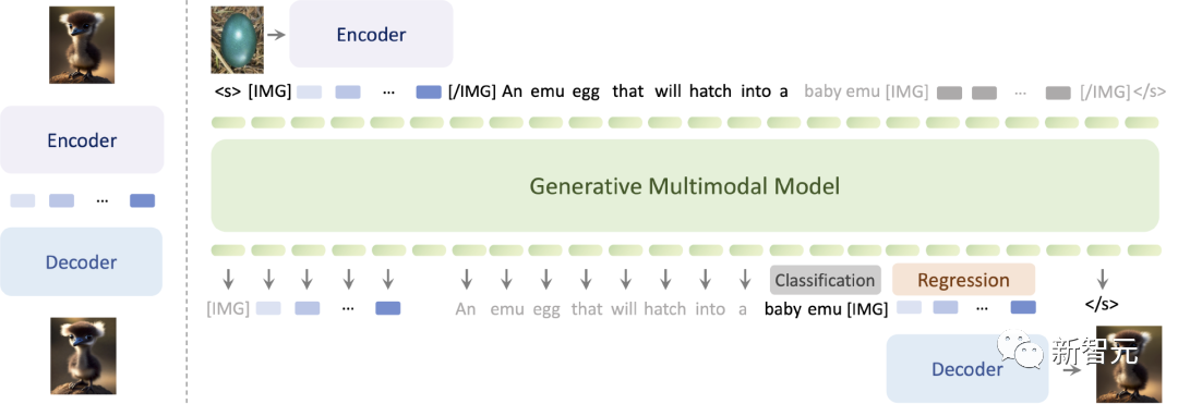 全球最强「开源版Gemini」诞生!全能多模态模型Emu2登热榜,多项任务刷新SOTA