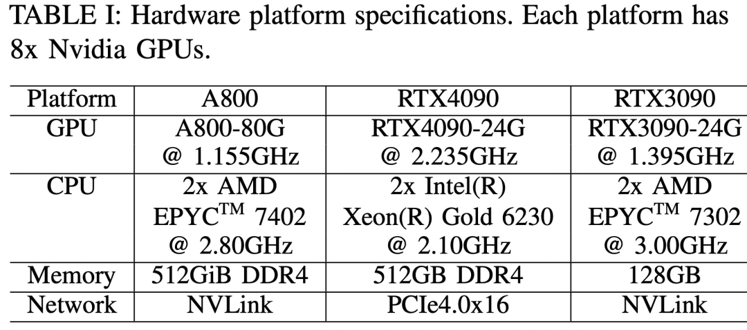 Llama2推理RTX3090胜过4090,延迟吞吐量占优,但被A800远远甩开