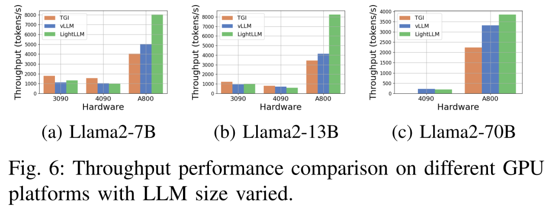 Llama2推理RTX3090胜过4090,延迟吞吐量占优,但被A800远远甩开