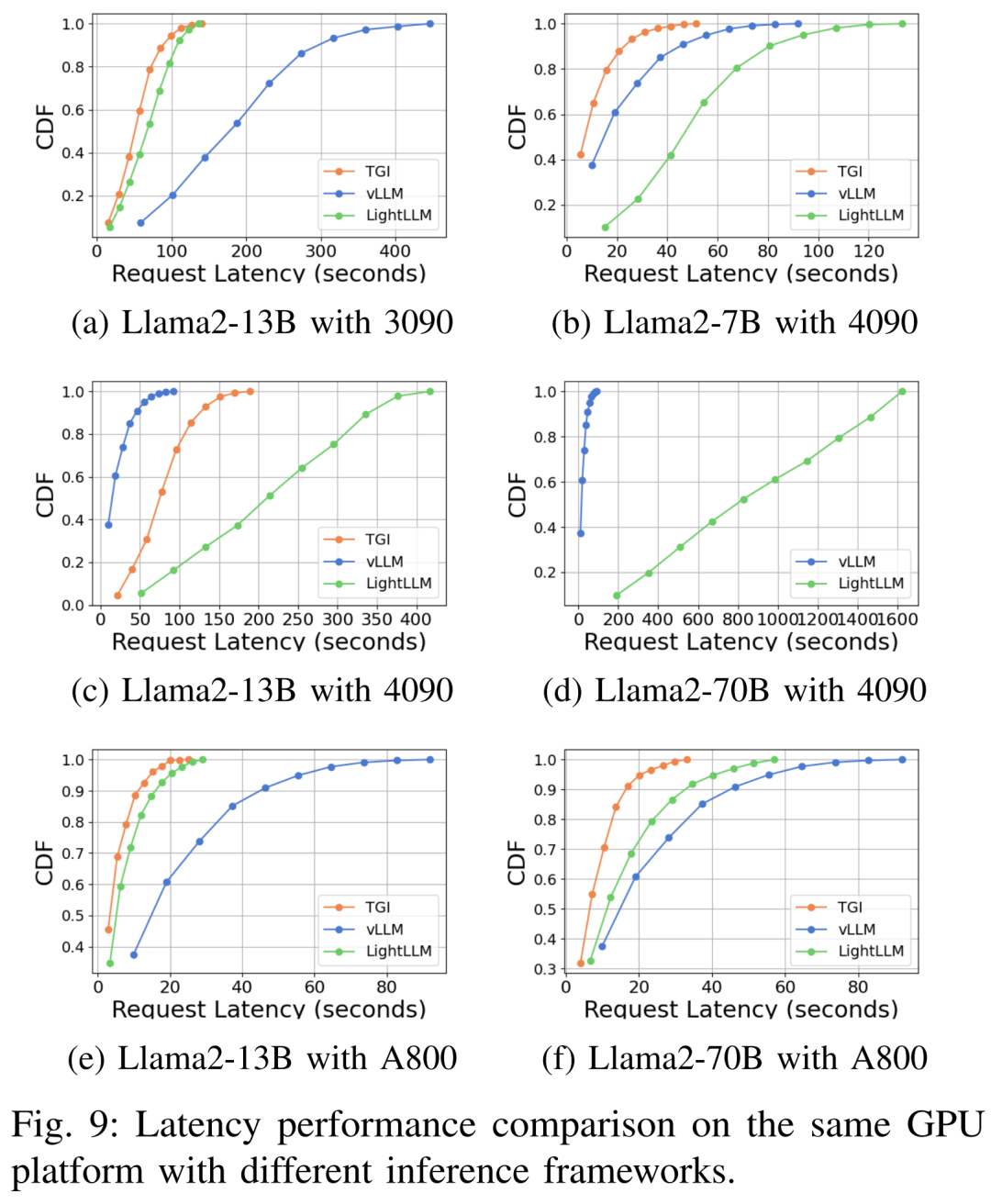 Llama2推理RTX3090胜过4090,延迟吞吐量占优,但被A800远远甩开