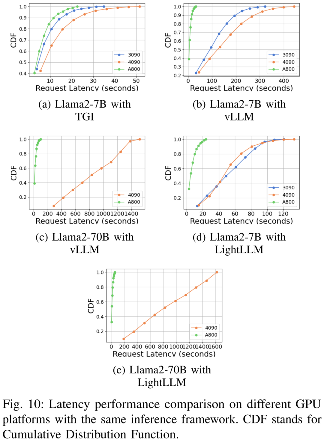 Llama2推理RTX3090胜过4090,延迟吞吐量占优,但被A800远远甩开