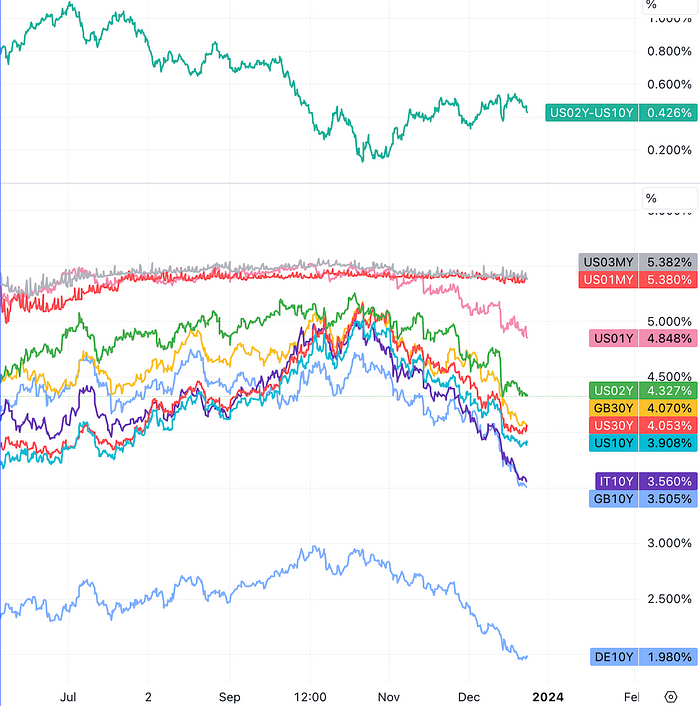 LD Capital周报：红海危机 基金经理FOMO 散户情绪过热