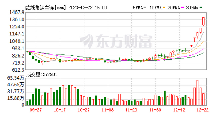 LD Capital周报：红海危机 基金经理FOMO 散户情绪过热