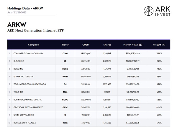疯狂减持过亿美元 木头姐不看好Crypto后市了吗?