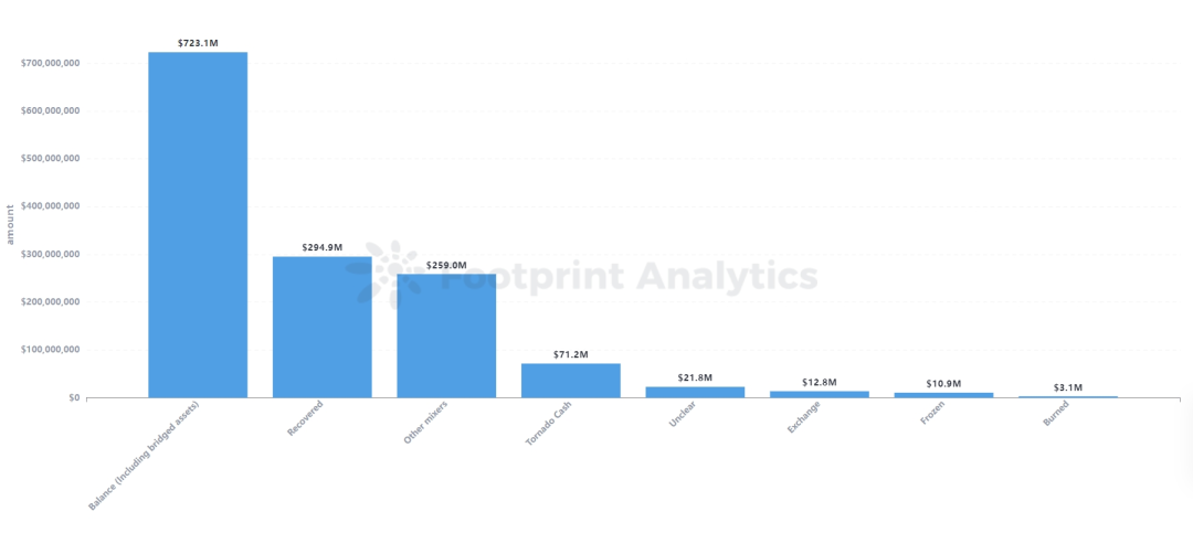 2023 Web3 区块链安全态势及反洗钱分析