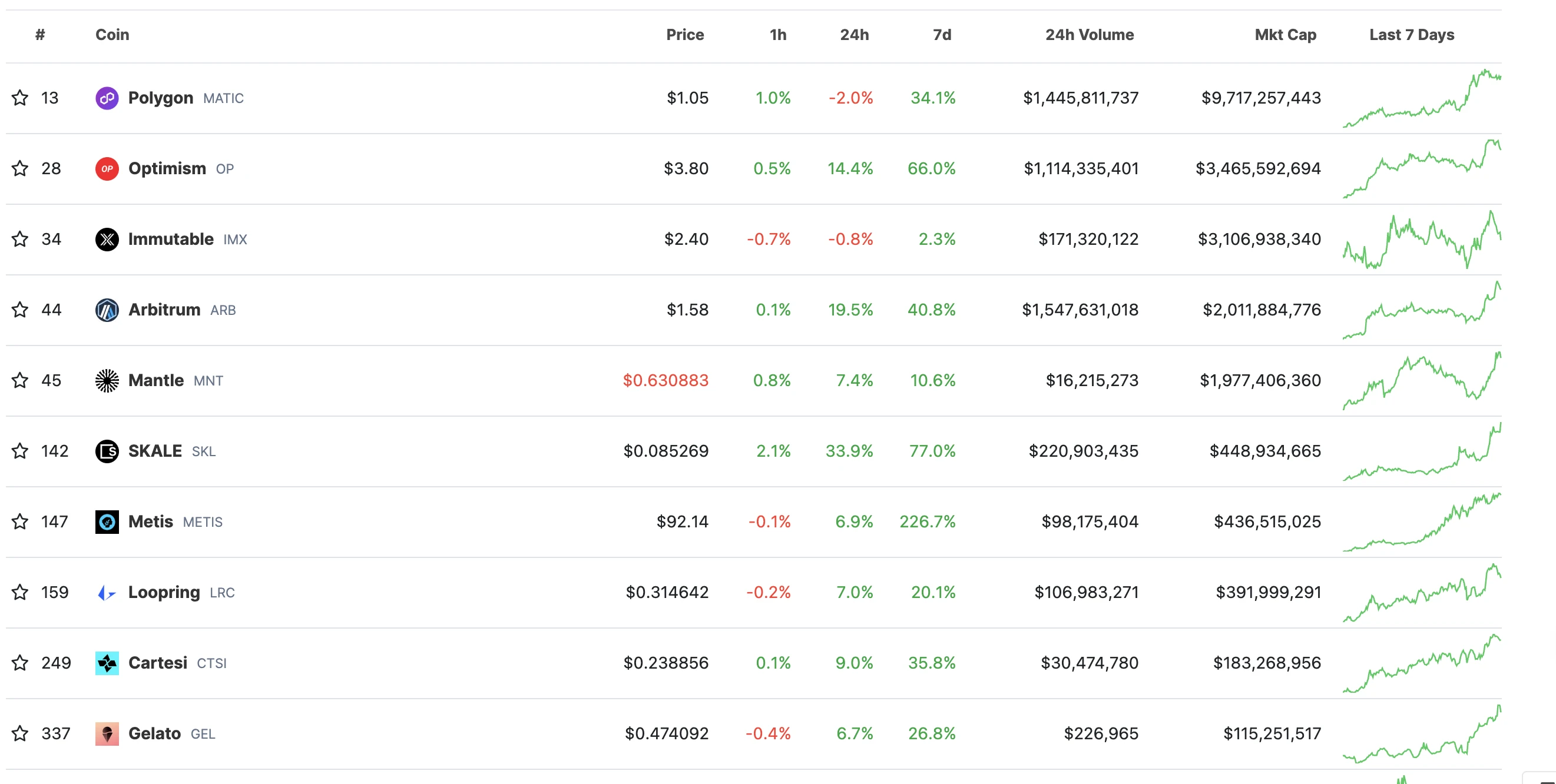 让以太坊再次伟大:L2板块领涨,ETH汇率反弹