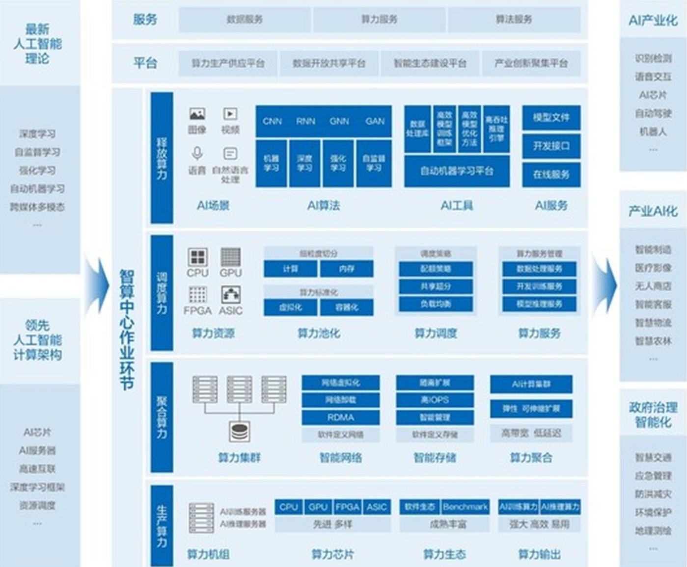 AIGC加速智算中心向2.0迈进,挑战之下竞争回归本