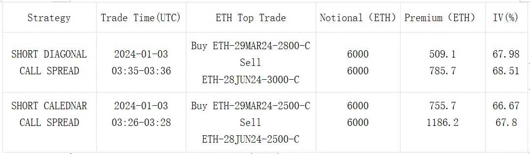 SignalPlus波动率专栏(20240103)：新年伊始，BTC破四万五