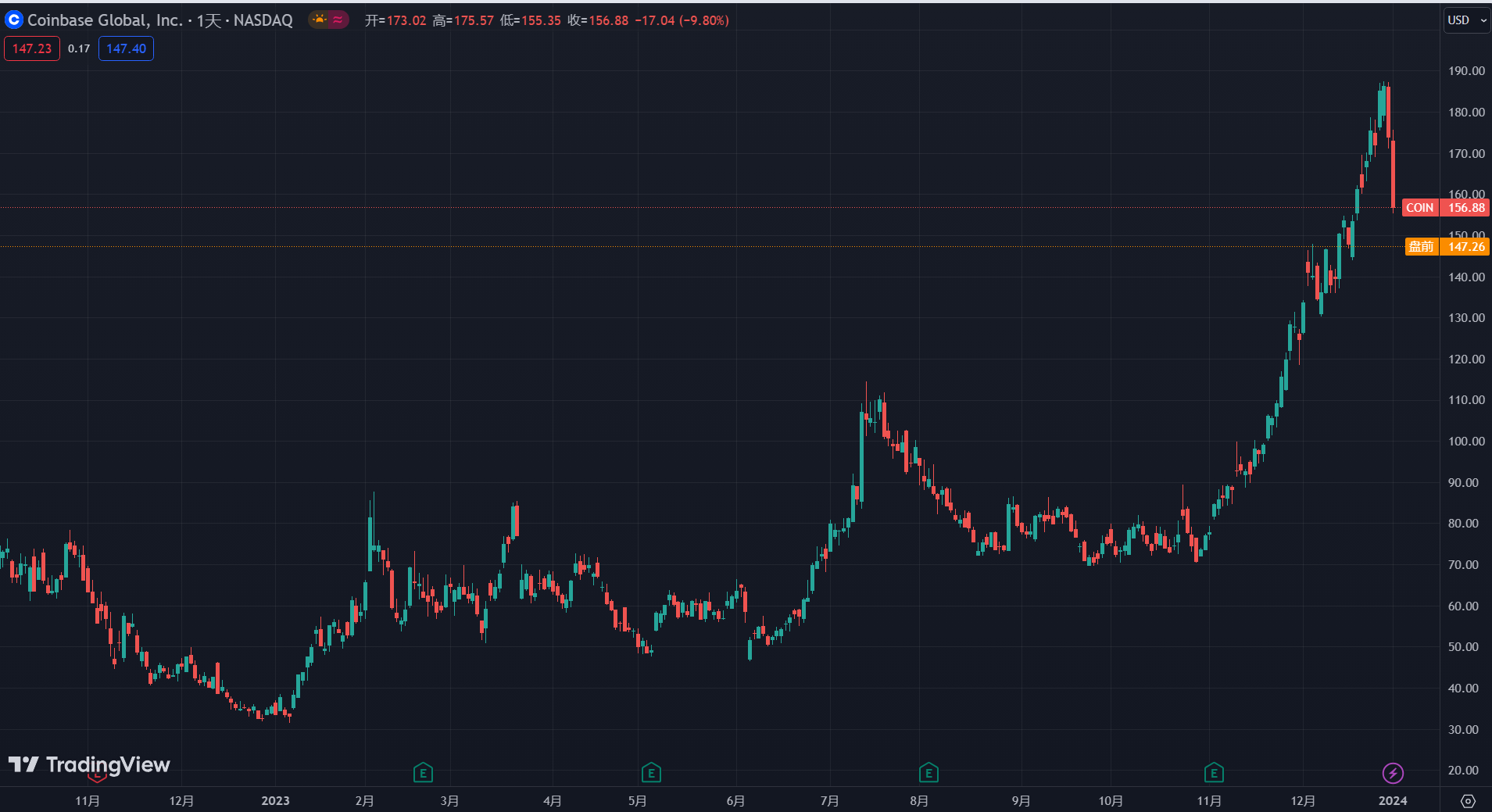 闪崩 10% 为贺?比特币 15 岁生日迎来「暴力去杠杆」