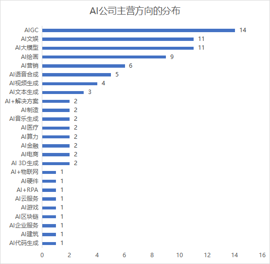 除了AIGC和大模型,2023年这个赛道也很拥挤