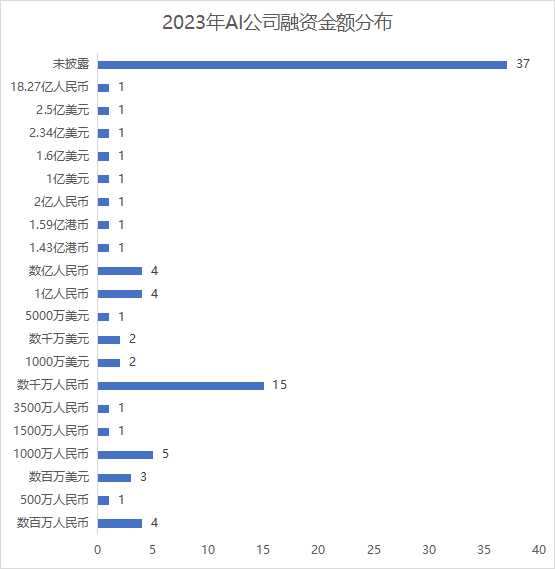 除了AIGC和大模型,2023年这个赛道也很拥挤