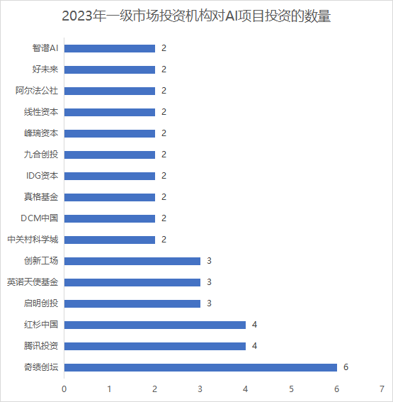 除了AIGC和大模型,2023年这个赛道也很拥挤