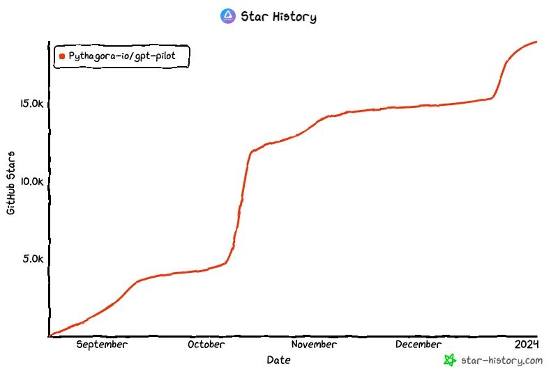开发速率飙升20倍!GPT Pilot明星项目登Github热榜,从0开始构建AI