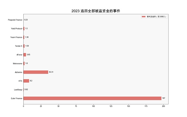 2023 区块链安全与反洗钱年度报告