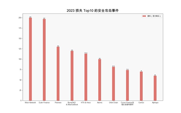 2023 区块链安全与反洗钱年度报告