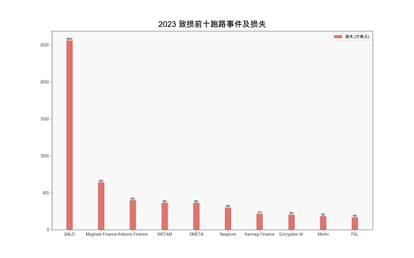2023 区块链安全与反洗钱年度报告