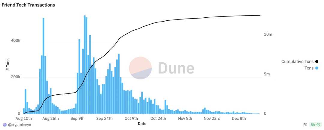 Web3 Social百花齐放的路径探索：昙花一现还是成为下一个Mass Adoption?