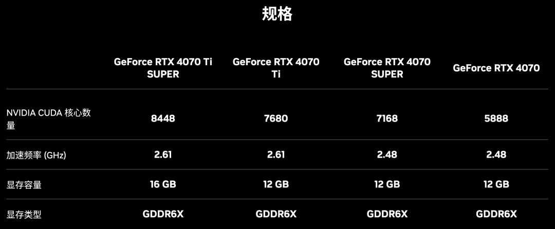 NVIDIA狂飙AI ,市值暴涨,PC性能提升60倍!40系SUPER显卡发布,4899元碾压上代旗舰