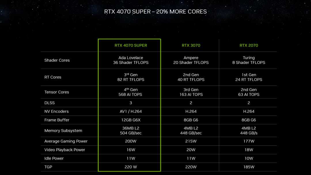 NVIDIA狂飙AI ,市值暴涨,PC性能提升60倍!40系SUPER显卡发布,4899元碾压上代旗舰