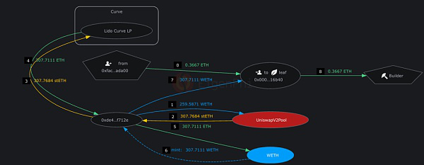 全景解读 DEX MEV：发生、发展与破局式创新
