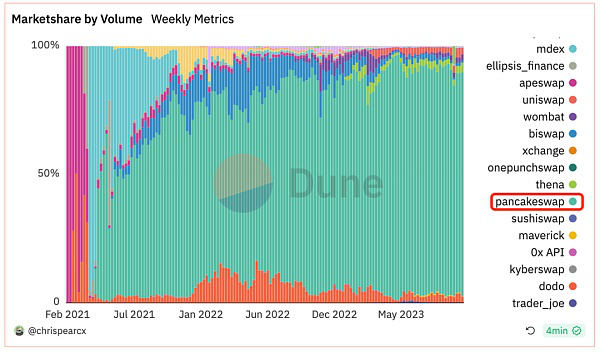 全景解读 DEX MEV：发生、发展与破局式创新