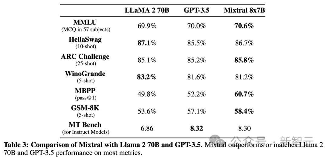 一条磁力链爆全网,Mixtral 8x7B论文来了!碾压Llama 2 70B,每token仅需激活13B参数