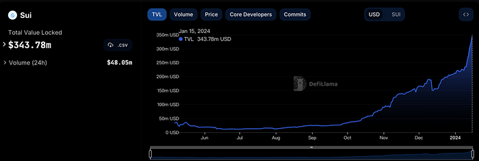 LD Capital：厚积薄发的新公链——Sui的近期发展